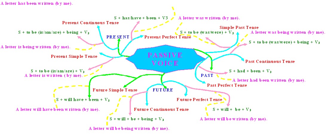 ENGLISH MATERIAL: PASSIVE VOICE (Mind Map)