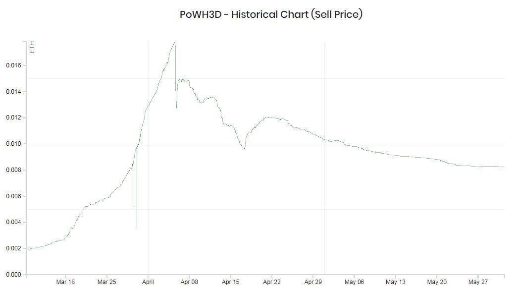 Powh3d Chart