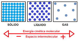 Teoría Cinético-molecular