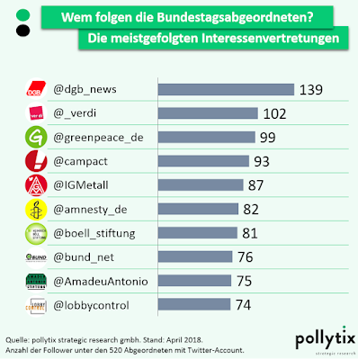 Die meistgefolgten Interessenvertretungen der MdB bei Twitter