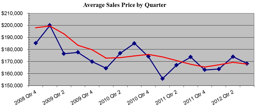 Real Estate market update for New Bern NC by PRIME Realty