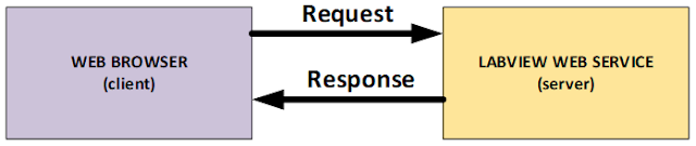 Gambar 2 2 Client Server (Sumber : Manual Book Lab-view 2014) Gambar 2 2 Client Server (Sumber : Manual Book Lab-view 2014)