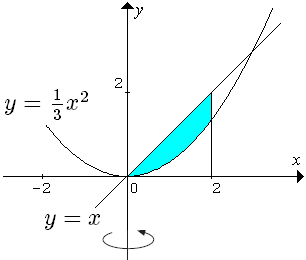 Volume Benda Putar Menggunakan Integral Konsep Matematika