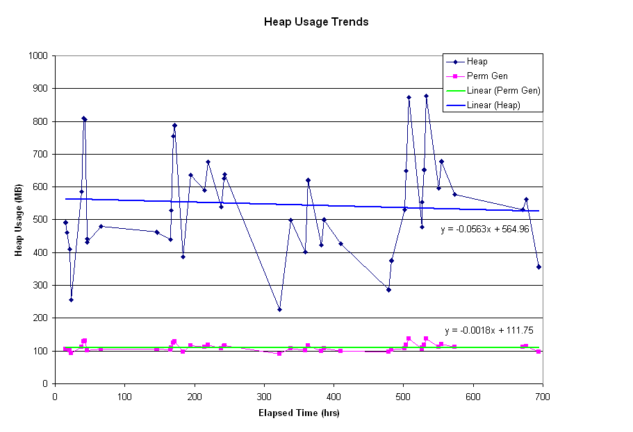 John Liao's Blog Quick and easy way to monitor for memory leaks in