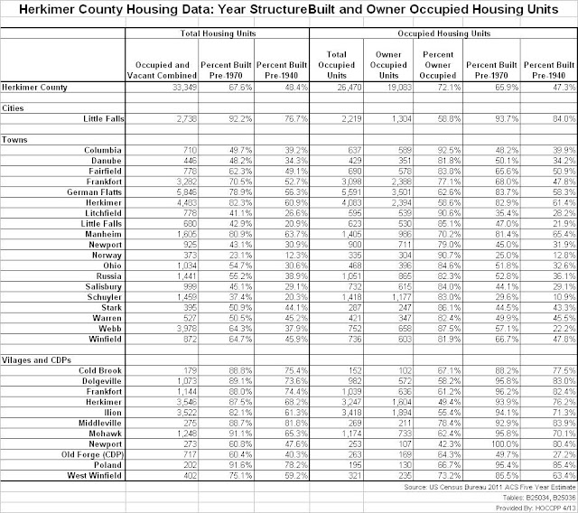 Herkimer and Oneida Counties Census Data Affiliate Regional 2011 ACS