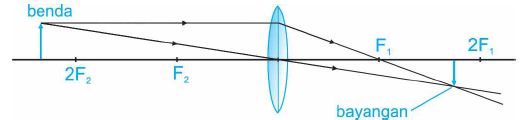 Diagram pembentukan bayangan lensa cembung dengan jarak benda lebih besar 2F2. Diagram pembentukan bayangan lensa cembung dengan jarak benda lebih besar 2F2.