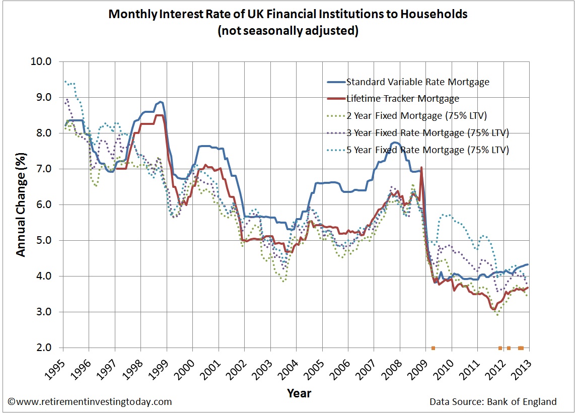 UK Mortgage Interest Rates