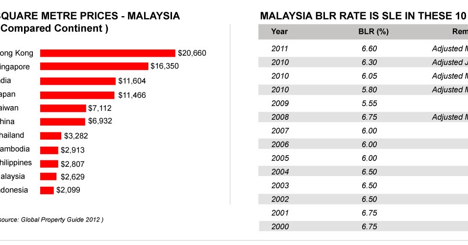 BUKIT LANJAN Foreigners currently own only 0.7 of property in Malaysia