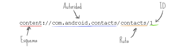 URI de contenido para los contactos de Android