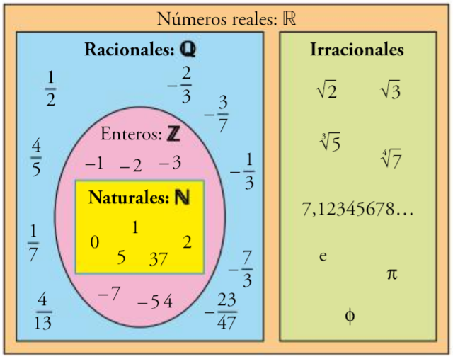 Que son los numeros racionales e irracionales