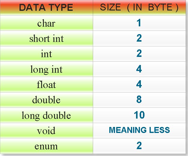 C++ Data types oops,Learn free Java tutorials,C tutorials,C++