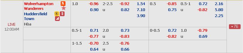Tỷ lệ kèo Wolves vs Huddersfield (Premier League - 25/11) Wolves