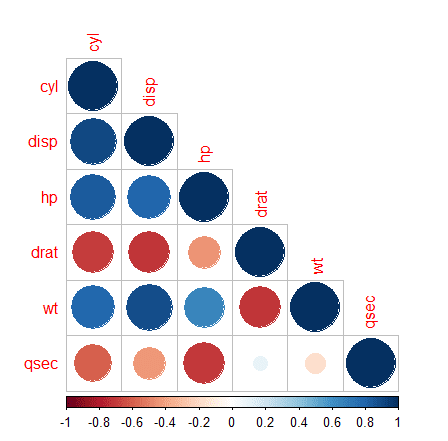 Datatrap: In Depth: Corrplot function