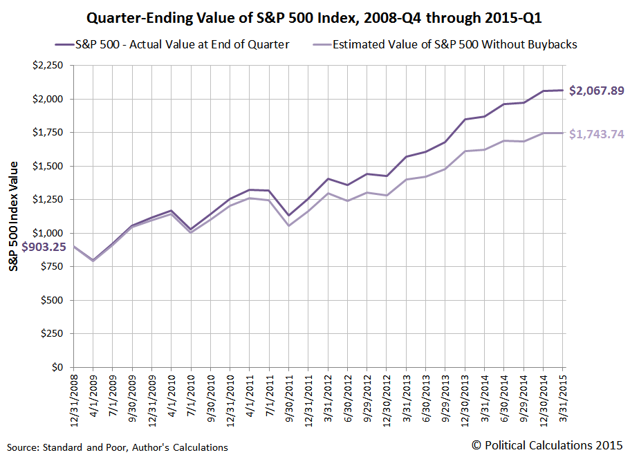 Quarter-Ending Value of S&P 500 Index, 2008-Q4 through 2015-Q1, With and Without Stock Buybacks