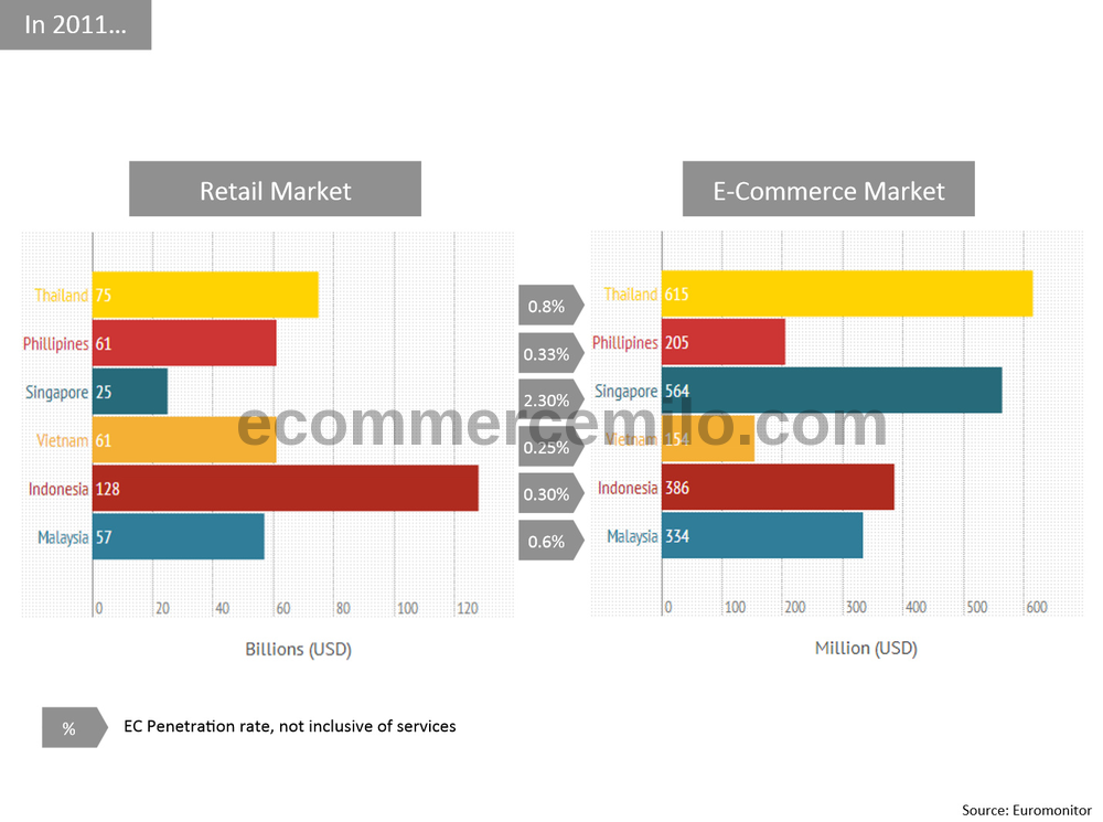Southeast Asia e-commerce market size 2011