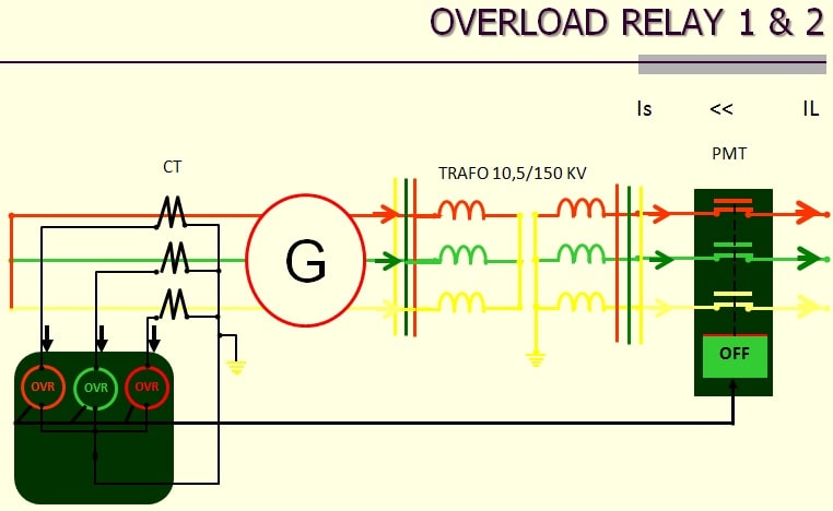 Over load. Over load