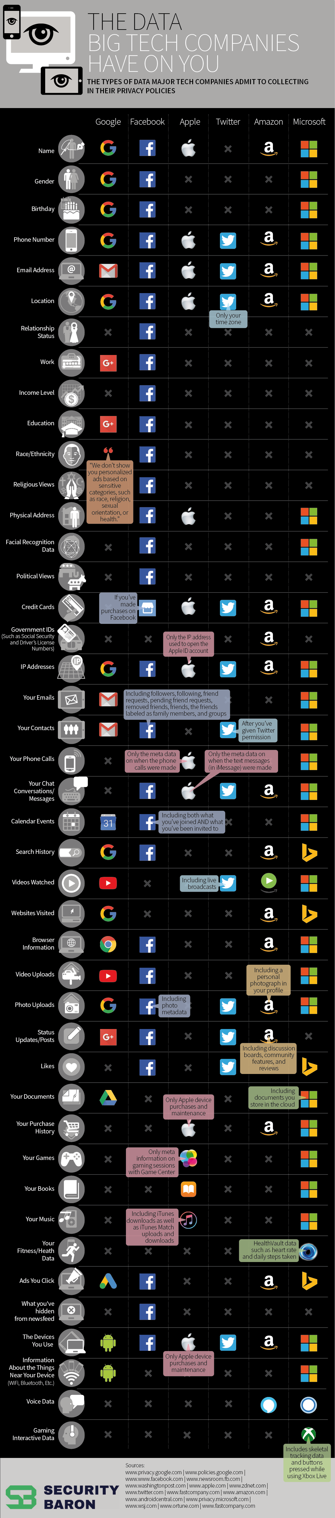 The Data the Big Tech Companies Have On You #Infographic