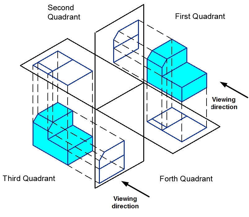 CADArtifex General Concept for Angle of Projection