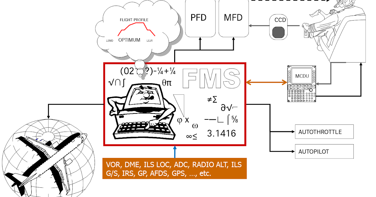 Introducción al gestor de vuelo o Flight Management System (FMS)