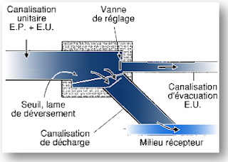 Déversoir d'orage (assainissement)