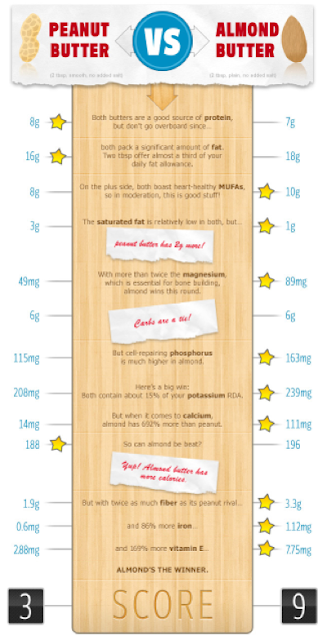 Peanut Butter vs Almond Butter