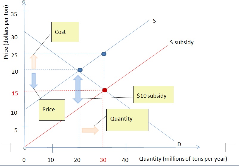 Economic  Blog The consequences of decreasing the subsidy of sugar