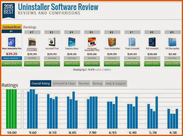 Tidak bisa menghapus program di PC atau Laptop,software uninstaler terbaik,software removal terbaik 2015,