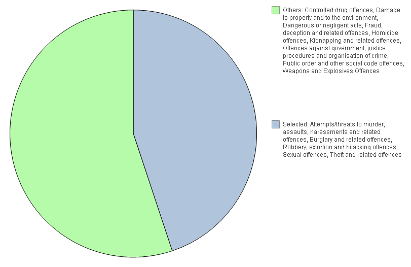 Qlik Tips Irish crime stats. Sleeping easy in my bed?