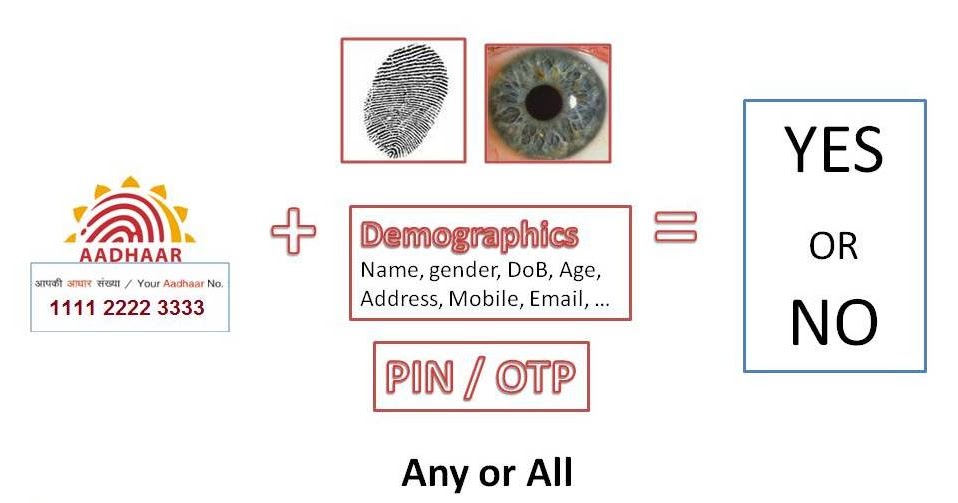 All Things Aadhaar What is Aadhaar Authentication?