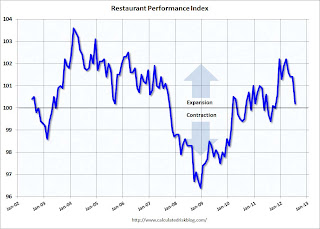 Restaurant Performance Index