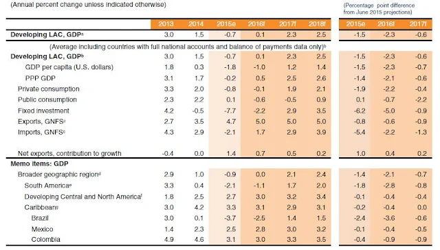 Table 1: Latin America and the Caribbean forecast summary / Source: World Bank