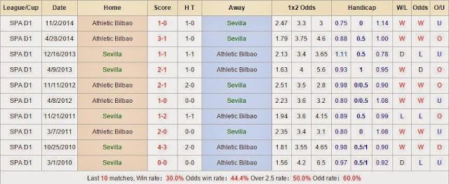 Soi kèo chuyên gia Sevilla vs Athletic Bilbao