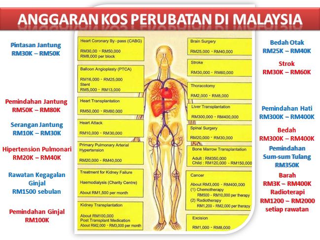 Prudential BSN Takaful: Anggaran Kos Perubatan Di Malaysia