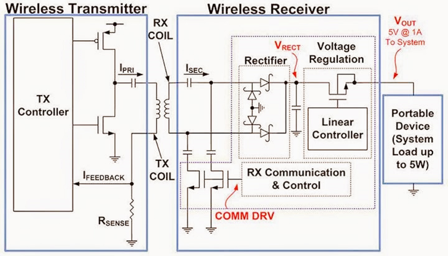 Electrical and Electronics Engineering Wireless transmitter vs