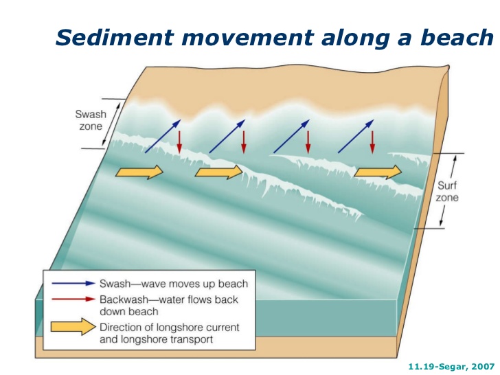 https://4.bp.blogspot.com/-n9KwBKaDAFI/WhkbEmhfuEI/AAAAAAAAA98/R1QV6e7nUroQdIiHuifCL8fC5bNYdDUmgCLcBGAs/s1600/coastal-processes-19-728.jpg