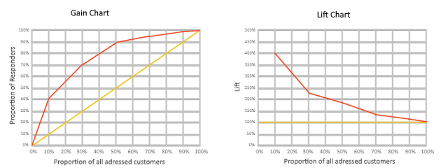 Lift - Modern Data Analysis