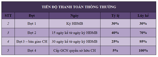 Tiến độ thanh toán thông thường khi mua chung cư TNR Goldmark City tien-do-thanh-toan-thong-thuong-khi-mua-chung-cu-tnr-goldmark-city