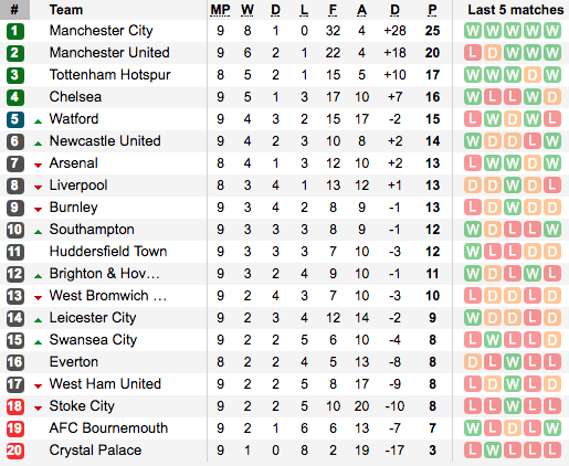 Premier League Table And Fixtures Today 22nd October 2017