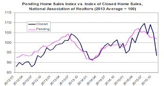 Pending vs Closed Home Sales