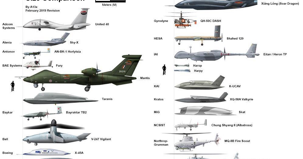 Infographic Unmanned Combat Aerial Vehicle Size Comparison