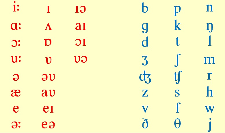звуки английского языка карточки. звуки английского языка транскрипция 2 класс. английские буквы и звуки с транскрипцией карточки. транскрипция английских звуков 2 класс. согласные звуки в английском языке карточки.