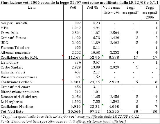 Giuseppe Sferrazza I risultati elettorali delle elezioni del 2006 a