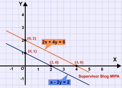 cara menentukan himpunan penyelesaian SPLDV (sistem persamaan linear dua variabel) dengan metode grafik