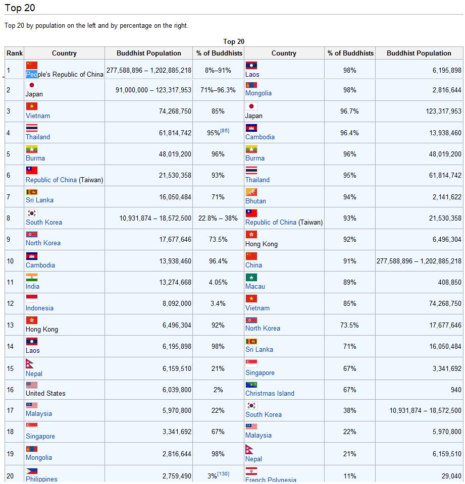 Buddhism Statistic