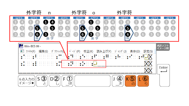 図47 2行目19マス目に外字符が示された点訳ソフトのイメージ図と5、6の点がオレンジで示された6点入力のイメージ図