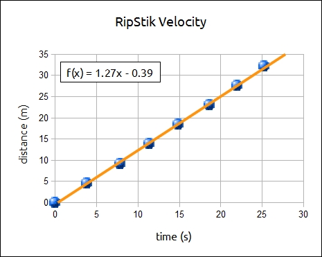 Physical science RipStik and Linear motion laboratory