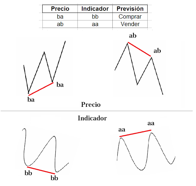 Indicador de divergencias forex