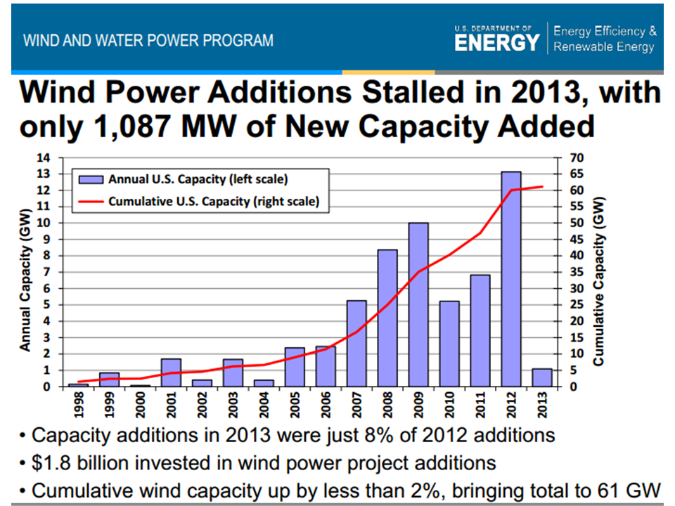 NewEnergyNews TODAY’S STUDY U.S. WIND RIGHT NOW