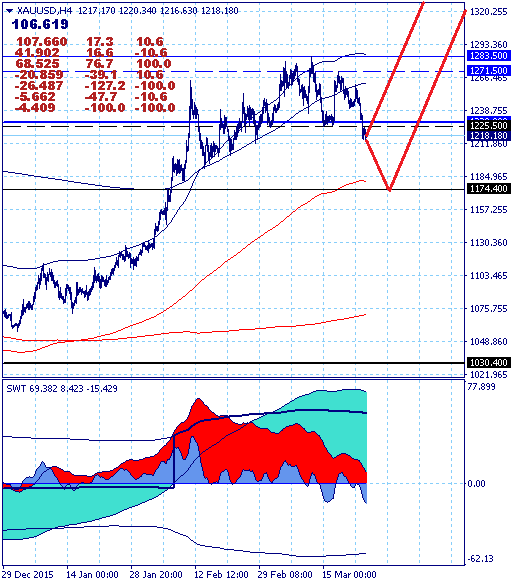 Золото тестирует нижнюю границу ключевого канала 1225.50-1271.50
