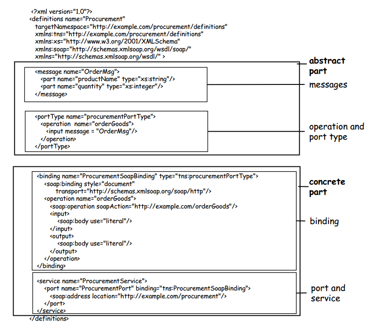 Oracle SOA BPEL BPM OSB Understanding WSDL